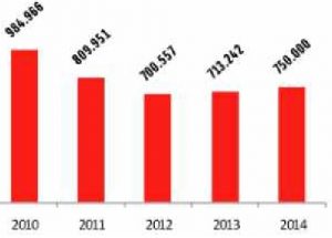 Cohes vendidos entre el 2010-2014